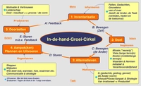 Met de groeicirkel neemt u figuurlijk de touwtjes in-de-hand! Te zien is een uit vijf tussen stappen bestaande cirkel. De tussen stappen zijn Inventarisatie, Doel, Alternatieven, Aanpakken door plannen en uitvoeren en als laatste stap Doorzetten
